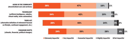 Senior Living Disruption Coming as Boomers Embrace Tech, Rely Less on Providers