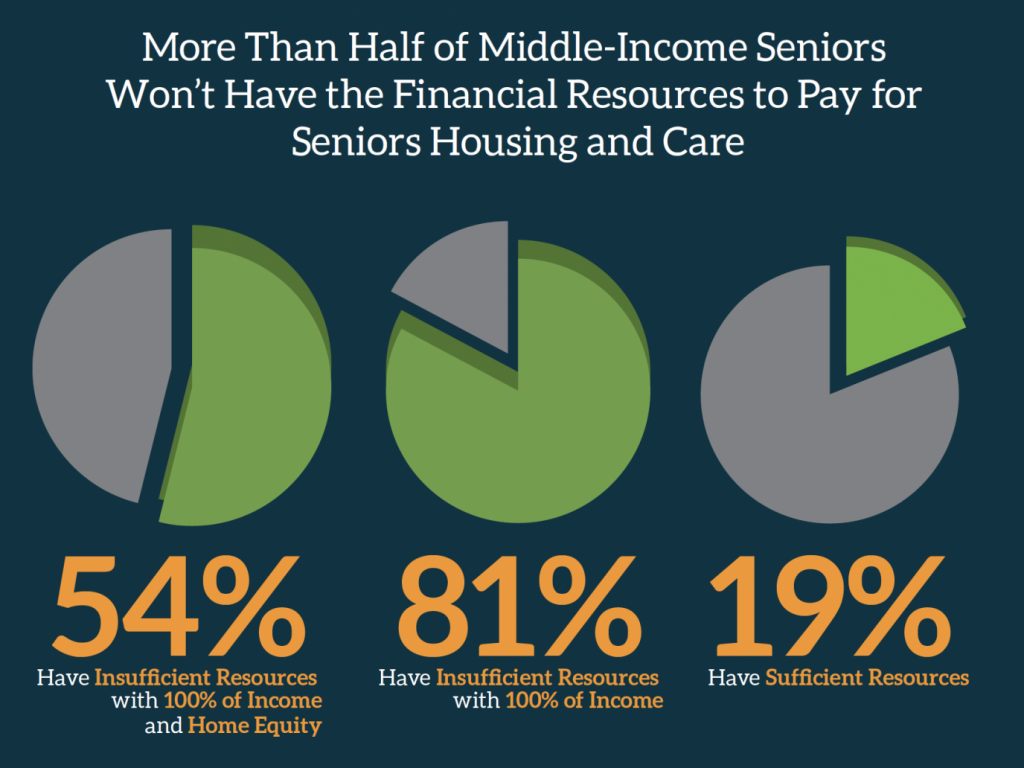 Can ‘Forgotten Middle’ Afford Retirement Housing?
